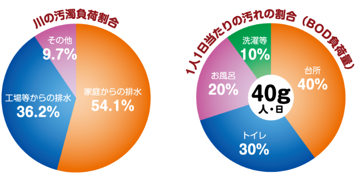 汚濁の割合