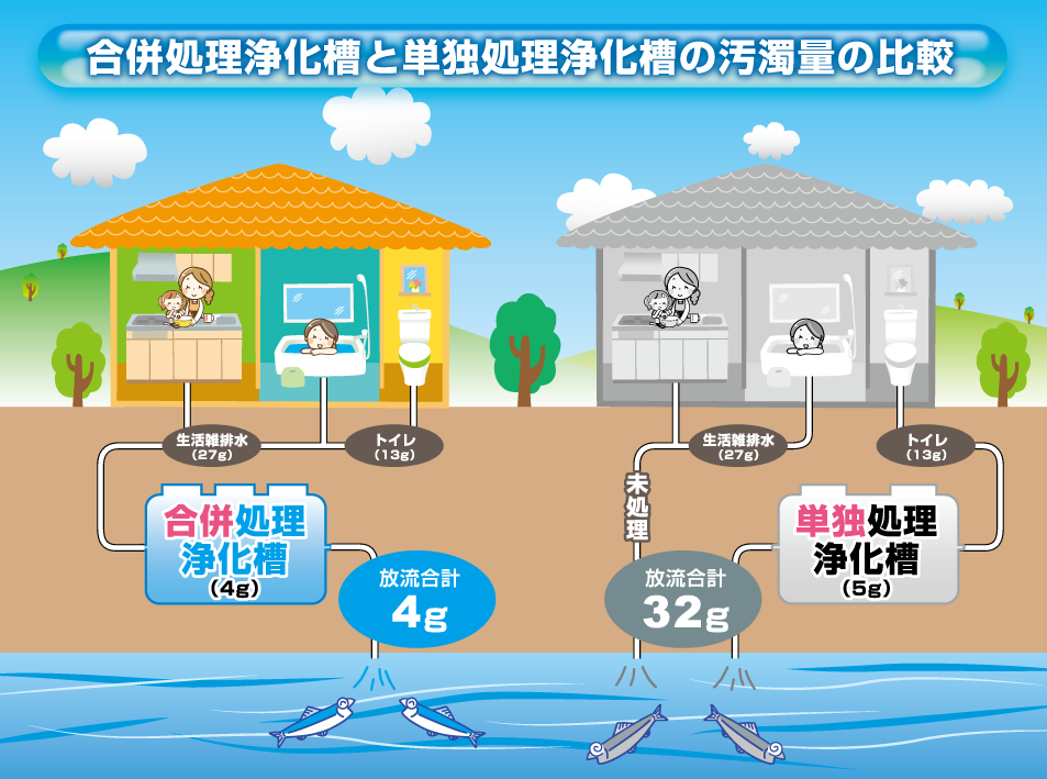 合併浄化槽と単独浄化槽の汚濁量の比較