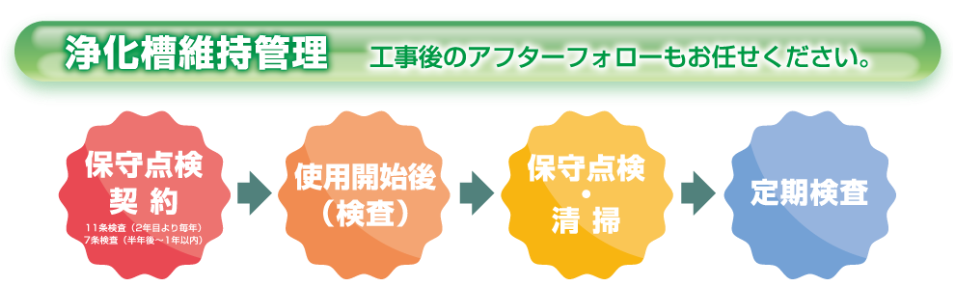 浄化槽維持管理(工事後のアフターフォローもお任せください)