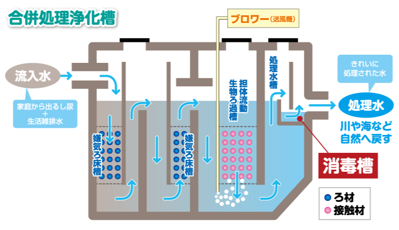 合併処理浄化槽